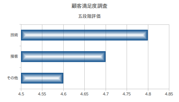 顧客満足度調査